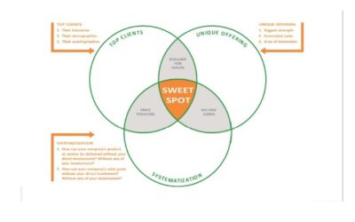 Find Your Sweet Spot